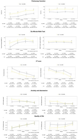 Longitudinal progression of outcomes according to severity. Outcome evolution was fitted using linear mixed models that were adjusted for confounding factors (age, sex and body mass index). Estimated marginal means (±standard errors) of outcomes over time are described in the figure. Statistically significant differences between groups are indicated with an asterisk. Longitudinal progression of lung function and exercise capacity at follow-up points (3, 6, 12 and 24 months). Note: Lung function and exercise capacity parameters were classified as invasive mechanical ventilation (IMV) required (ICU+IMV) and non-intubated patients (ICU). Longitudinal progression of CT scan findings at follow-up points (3, 6, 12 and 24 months). Note: Total severity score and number of lobes affected were classified as IMV required (ICU+IMV) and non-intubated patients (ICU). Abbreviations: DLCO, diffusing capacity for carbon monoxide; IMV, invasive mechanical ventilation; KCO, carbon monoxide transfer coefficient; 6MWT, six-minute walking test; CT, computed tomography. Longitudinal progression of anxiety, depression and quality of life during the follow-up. Outcome evolution was fitted using linear mixed models that were adjusted for confounding factors (age, sex and body mass index). Estimated marginal means (±standard errors) of outcomes over time are described in the figure. Statistically significant differences between groups are indicated with an asterisk. Abbreviations: ICU, intensive care unit; IMV, invasive mechanical ventilation; HADS, Hospital Anxiety and Depression Scale.