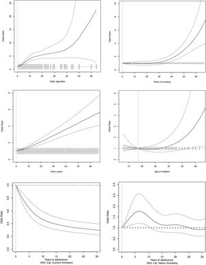 Dose–response relationships between smoking and Chronic Obstructive Pulmonary Disease as related to smoking duration (years of smoking), smoking intensity (daily cigarettes), lifetime tobacco consumption (pack-years), age at smoking initiation, and years of abstinence. Note: The reference category for smoking duration is 0 years, for smoking intensity is 0cig/day, for lifetime tobacco consumption is 0 pack-years, for age of onset is 17 years, and for years of abstinence is never smokers and current smokers.