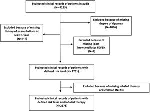 STROBE flow chart of the sampling process.