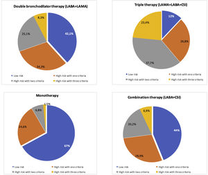 Distribution of inhaled therapy according to COPD risk level criteria. Footnote: Data are represented as percentages; LABA: long-acting beta-2 agonists; LAMA: long-acting antimuscarinic agents; CSI: inhaled corticosteroids; monotherapy (LAMA or LABA), double bronchodilator therapy (LAMA+LABA); combination therapy (LABA+CSI); triple therapy: LAMA+LABA+CSI.