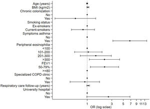 Main associations for the inhaled corticosteroid therapy in low level of risk COPD.