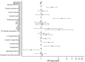 Main associations for inhaled triple therapy prescription in high-risk COPD.