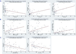 (A) Graph showing the relation between TST90 (%) and supine VC (% of predicted), SP-D and FNIII-C. (B) Graph showing the relation between MMP-9 and AHI (events/h), ODI and central index (events/h). (C) Graph showing the relation between supine VC (% of predicted) and AGEs/RAGEs and KL-6. TST90 (%): percentage of TST with SpO2<90%; supine VC: vital capacity in supine position; SP-D: surfactant protein D; FNIII-C: tenascin-c large; MMP-9: matrix metalloproteinase 9; AHI: apnea–hypopnea index; ODI: oxygen desaturation index; AGEs: advanced glycation end-products; RAGEs: receptor for advanced glycation end products; Krebs von den Lungen-6.