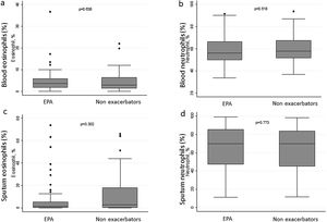 Eosinophil and neutrophil levels according to the presence of asthma exacerbations (≥2 in the previous year), in blood (a and b) and in sputum (c and d). Abbreviation: EPA: exacerbation-prone asthma.