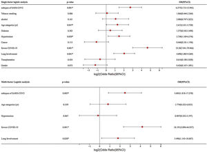 Univariate and multivariate logistic analysis of mortality.