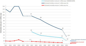 Trajectory towards pre-Elimination of TB in Lebanon (with permission from Ref. 13). While in the overall population the estimated incidence in 2030 will be 4.8 times higher than the TB pre-Elimination threshold, among Lebanon-born individuals it will be approximately two times higher to reach the threshold by 2035.
