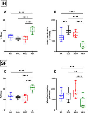 Recovery from IH and SF does not improve wakefulness unless it is combined with SOL and MOD. (A) Sleep percentages and (B) wake bouts duration during the dark phase in mice after 16 weeks of IH exposure and treated with either SOL, MOD or VEH for 6 days with recovery. (C) Sleep percentages and (D) wake bouts duration during the dark phase in mice after 4 weeks of SF and treated with either SOL, MOD or VEH for 6 days with recovery. Data presented as box plots with whiskers with min to max points (n=8–15/group). **p<0.01, ***p<0.001, ****p<0.0001. IH: intermittent hypoxia, RA: room air, SF: sleep fragmentation, SC: sleep control, MOD: modafinil, SOL: solriamfetol, VEH: vehicle.