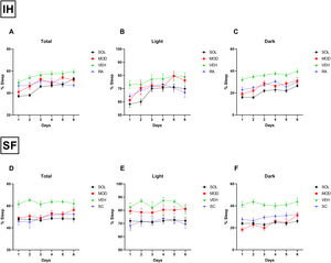 SOL or MOD combined with recovery improve sleep patterns in mice exposed to chronic IH and SF. (A) Total, (B) light phase, and (C) dark phase sleep percentages in mice after 16 weeks of IH exposure and treated with either SOL, MOD or VEH for 6 days with recovery. (D) Total, (E) light phase, and (F) dark phase sleep percentages in mice after 4 weeks of SF and treated with either SOL, MOD or VEH for 6 days with recovery. Data presented as mean±SEM. (n=8–15/group). IH: intermittent hypoxia, RA: room air, SF: sleep fragmentation, SC: sleep control, MOD: modafinil, SOL: solriamfetol, VEH: vehicle.