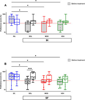 SOL, but not MOD combined with recovery or recovery alone, improve NOR preference only in mice exposed to chronic SF. (A) Preference scores in NOR test in mice before and after 16 weeks of IH and treated with SOL, MOD, or VEH with recovery for 6 days. (B) Preference scores in mice before and after 4 weeks of SF and treated with SOL, MOD, or VEH with recovery for 6 days. Data presented as box plots with whiskers with min to max points (n=8–15/group). *p<0.05, ***p<0.001. IH: intermittent hypoxia, RA: room air, SF: sleep fragmentation, SC: sleep control, MOD: modafinil, SOL: solriamfetol, VEH: vehicle.