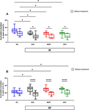 SOL and MOD combined with recovery or recovery alone promote anxiogenic effects in mice exposed to chronic IH and SF. (A) Time spent in open arms in mice before and after 16 weeks of IH and treated with SOL, MOD, or VEH with recovery for 6 days. (B) Time spent in open arm in mice before and after 4 weeks of SF and treated with SOL, MOD, or VEH with recovery for 6 days. Data presented as box plots with whiskers with min to max points (n=8–15/group). *p<0.05, ****p<0.0001. IH: intermittent hypoxia, RA: room air, SF: sleep fragmentation, SC: sleep control, MOD: modafinil, SOL: solriamfetol, VEH: vehicle.