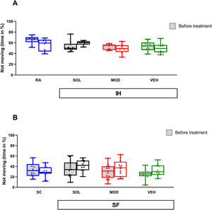 Neither IH nor SF induce depressive-like behavior in mice. (A) Time spent immobile in mice before and after 16 weeks of IH and treated with SOL, MOD, or VEH with recovery for 6 days. (B) Time spent immobile in mice before and after 4 weeks of SF and treated with SOL, MOD, or VEH with recovery for 6 days. Data presented as box plots with whiskers with min to max points (n=8–15/group). IH: intermittent hypoxia, RA: room air, SF: sleep fragmentation, SC: sleep control, MOD: modafinil, SOL: solriamfetol, VEH: vehicle.