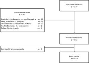Flowchart of the selection of volunteers.