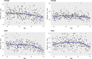 Scatter plots for maximal respiratory pressures by females and males and age groups. cmH2O: centimetres of water; PEmax: maximal expiratory pressure; PImax: maximal inspiratory pressure.