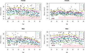The centile curves of maximal respiratory pressures for females and males are shown. Cut-offs defining respiratory muscles weakness based on T-scores of ≥2.5 standard deviation below the average peak values in females and males are offered.