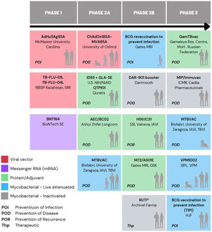 TB vaccine pipeline according to WHO data.
