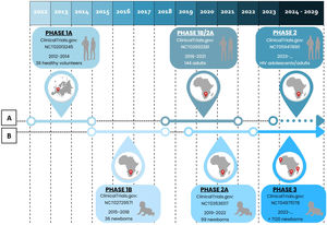 Clinical development of MTBVAC. (A) Clinical development in adolescents and adults. (B) Clinical development in newborns. Phase 1a (2012–2014). Phase 1b (2015–2018). Phase 1b/2a (2018–2021). Phase 2a (2019–2022). Phase 3 (2022). Phase 2 (2023).