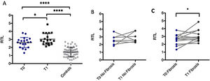 Evolution of telomere shortening over one year after severe COVID-19. (A) Representation of relative telomere length (RTL) of patients admitted for bilateral COVID-19 pneumonia at admission and 1 year after discharge compared to controls. (B) RTL changes in patients without fibrosis. (C) RTL changes in patients with fibrosis.