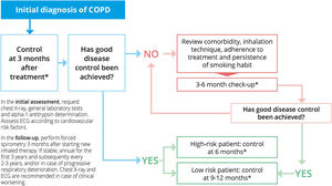 Follow-up of patients with stable COPD. Modified from Ref. 11. SEMERGEN, SEPAR, semFYC, SEMG, SEFAC, GRAP. Referral criteria in COPD. Continuity of care. IMC 2023, Madrid. ISBN: 978-84-19457-41-7. Legal deposit: M-18163-2023. * Consider interspersing telephone follow-up/nursing consultation with face-to-face consultations, especially in high-risk patients who are highly symptomatic and / or have frequent exacerbations. Abbreviations: COPD: Chronic Obstructive Pulmonary Disease. ECG: electrocardiogram.