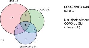 Venn diagram showing communality of CAT>10, mMRC dyspnea≥2, 6MWD≤350m and BODE≥3 in patients without GLI AL criteria.