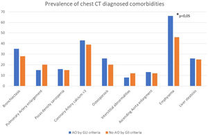 Prevalence of CT-diagnosed comorbidities in the BODE cohort.