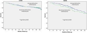 Kaplan–Meier survival curves in patients with and without GLI AL criteria in the CHAIN and BODE cohort.