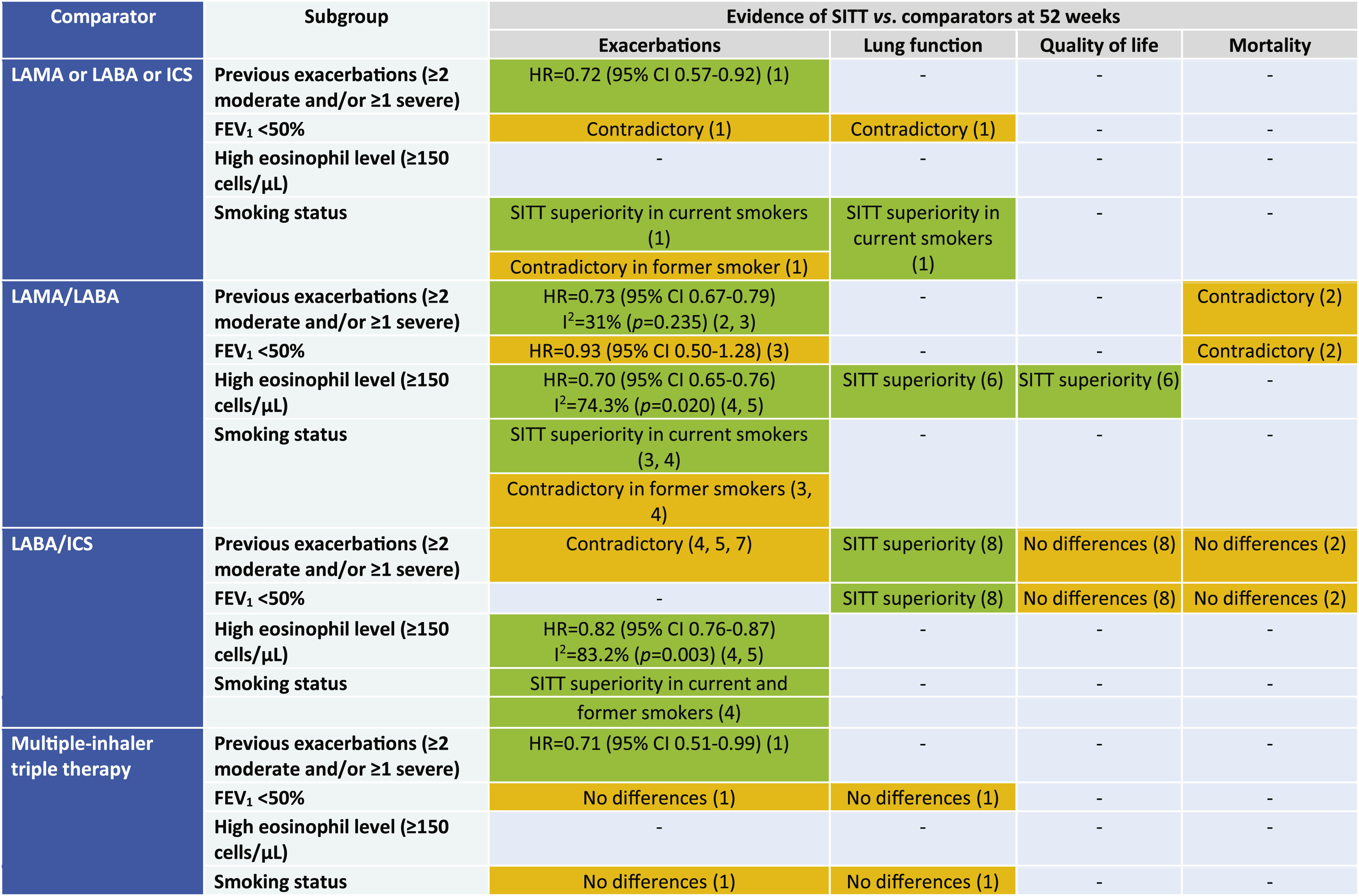 Efficacy and Safety of Single-inhaler Triple Therapy Containing Dual ...