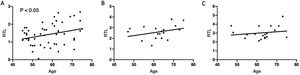 Correlation between age and relative telomere length (RTL). Pearson correlation analysis between RTL and age in controls (A), in patients at T0 (B) and in patients at T1 (C). Bivariate correlation was made using Pearson