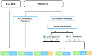 Proposal for initial pharmacological treatment. Low risk: Patients who present mild or moderate airflow obstruction, low degree of dyspnea (mMRC of 0–1) and ≤1 exacerbation that has not required admission (all criteria must be met). High risk: Patients who present severe or very severe airflow obstruction, a high degree of dyspnea (mMRC≥2) and/or at least ≥2 moderate exacerbations in the previous year or at least 1 that required hospital admission (at least 1 criterion must be met). Abbreviations: LAMA: long-acting muscarinic antagonist; LABA: long-acting β2-agonist; ICS: inhaled corticosteroid; Eo: eosinophils.
