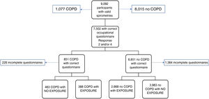 Flow diagram of study participants distributed according to COPD diagnosis and occupational exposure. Exposure was defined as an affirmative answer to the question Have you ever been exposed to vapors, gases, dust or fumes at work? or at least one positive response to the list of substances in the questionnaire.