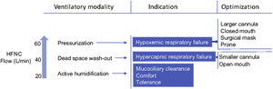 High-flow nasal cannula ventilatory modalities. HFNC: high-flow nasal cannula.