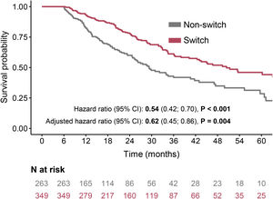 Overall survival in patients who discontinued their first antifibrotic therapy and had ≥6-month follow-up.