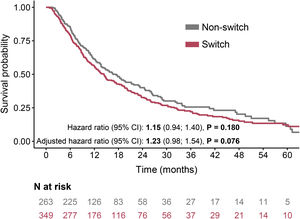 Progression-free survival in patients who discontinued their first antifibrotic therapy and had ≥ 6-month follow-up.