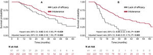 Overall survival in patients who discontinued their first antifibrotic therapy for lack of efficacy vs. intolerance – (a) switched patients and (b) non-switched patients.