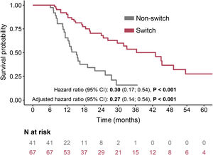 Overall survival in patients who discontinued their first antifibrotic therapy due to lack of efficacy.
