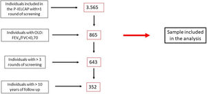 Flow chart showing the selection of individuals participating in the analysis.