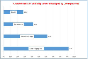 Characteristics and outcomes of the COPD patients that developed a second new lung cancer.