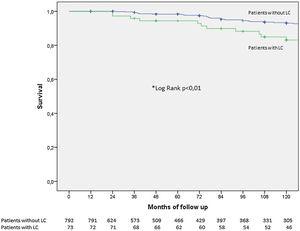 Kaplan–Meier survival curves of patients with and without lung cancer (LC) diagnosis.