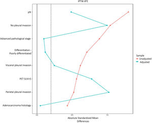 Covariate balancing plot before and after IPSW matching with the ATE estimator.