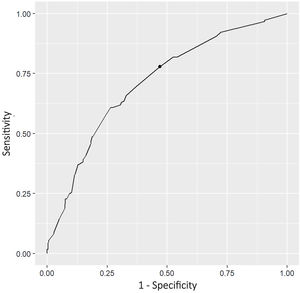 ROC curve for the prediction of early recurrence in patients undergoing surgery for NSCLC.