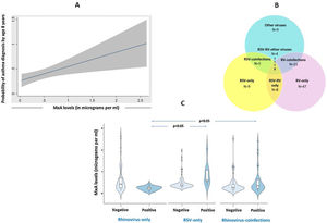 A multi-panel graphical representation illustrating the key findings of the study. Panel (A): Relationships of peripheral blood MxA levels with the development of asthma in infants hospitalized with a first wheezing episode. The fitted line represents a locally estimated scatterplot smoothed (loess) curve. The grey bar represents the range in which 95% of corresponding data are present. Panel (B): This Venn diagram describes the frequency of respiratory viruses detected in nasopharyngeal aspirates from infants in the VINKU2 analytical sub-cohort (i.e., N=106 in total). The left circle (i.e., yellow) includes RSV-positive cases. The middle circle (i.e., light blue) includes cases positive as solo or a coinfection for human metapneumovirus, influenza, parainfluenza, adenovirus, or bocavirus, but not RSV or rhinovirus (RV). The right circle (i.e., pink) includes RV-positive cases. The intersections between the left, middle, and right circles include three groups; the RSV-other viruses coinfections, the RSV-RV-double positive cases, and the RSV-RV-other viruses coinfections. Similarly, the intersections between the right, middle, and left circles include three groups; the RSV-other viruses coinfections, the RSV-RV-double positive cases, and the RSV-RV-other viruses coinfections. Panel (C): The violin plots depict statistically significant differences in mean peripheral blood MxA levels (i.e., in microgram/ml) in infants hospitalized with an RV-only (N=47) as compared to an RSV-only (N=9) first wheezing episode (p<0.05), as well as in infants hospitalized with an RV-only (N=47) as compared to RV-coinfections (N=21) first wheezing episode (p<0.05). The RV-coinfections group is consistent with the description followed in the Venn diagram in Panel (B). Comparisons have been made with the Mann–Whitney U test. MxA, myxovirus resistance protein 1; RSV, respiratory syncytial virus; RV, rhinovirus.
