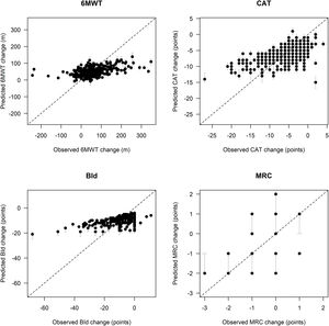 Comparison between observed and predicted outcome variables change on the test set. Legend. Black dots represent pointwise predictions while gray lines represent the corresponding 95% confidence intervals; diagonal dashed lines represent the theoretical condition of perfect agreement between observed and predicted values. Abbreviations. 6MWT: six-minute walking distance test; CAT: COPD assessment test; BId: Barthel Index dyspnea; MRC: Medical Research Council; m: meters.