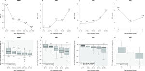 Prediction error and outcome change from admission by intervals of outcome variables at admission. Legend. The three lines plots in panels A–D describe graphically the Mean Absolute Error (MAE) by quintile of outcome variables distribution at admission (6MWT, CAT, and BId) or by MRC value characterizing the evaluated machine learning methods. MRC changes have been not analyzed by quintiles of MRC at admission but by pooling values at admission between 0 and 2 to define approximately balanced intervals. The three boxplots in panels E–H describe the outcomes’ change between admission and discharge distribution by quintile of outcome variables distribution at admission. Each boxplot describes from bottom to top: the lowest non-outlier value/minimum value; 25th percentile; median value; 75th percentile and the highest non-outlier value/maximum value; outliers are depicted as dots. The black continuous horizontal line corresponds to the condition of no change between admission and discharge; the black dashed horizontal line corresponds to the MCID value for each outcome variable and gray-shaded areas correspond to the condition of MCID achievement. Abbreviations. 6MWT: six-minute walking distance test; CAT: COPD assessment test; BId: Barthel Index dyspnea; MRC: Medical Research Council; m: meters; CRF: chronic respiratory failure.