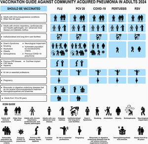 Vaccination guide against community-acquired pneumonia in adults caused by vaccine-preventable diseases. CSF: cerebrospinal fluid; IPD: invasive pneumococcal disease. Adapted from Redondo et al.70