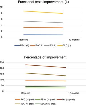 Results and comparison data of the pulmonary function tests at baseline and after 12 months of the treatment of emphysema by vapor ablation. Data are expressed as means. Dyspnoea measured by modified Medical Research Council dyspnoea scale.