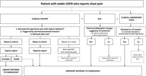 Algorithms for referral from respiratory medicine to cardiology of patients with stable COPD and (a) chest pain (suspected concomitant ischemic heart disease), (b) dyspnea disproportionate to their lung function (suspected concomitant HF), or (c) palpitations (suspected arrhythmia). a In COPD patients with signs of myocardial ischemia on ECG, hs-cTn concentrations>5ng/l have been associated with a 4-fold risk of death; b Take in account any ECG changes; a normal ECG generally rules out a diagnosis of HF; c Hawkins NM, et al. BMC Pulm Med 2017;17(1):1144; d Atrial fibrillation, atrial flutter, atrial tachycardia, intranodal tachycardia; e Especially if they are frequent, coupled with a normal sinus beat (bigeminy trigeminy), doublets, triplets or originate in multiple foci (of different morphology in 1 lead); f Wolff–Parkinson–White Syndrome. AV: atrioventricular; BNP: B-type natriuretic peptide; chest Rx: chest X-ray; COPD: chronic obstructive pulmonary disease; CVD: cardiovascular disease; ECG: electrocardiogram; HF: heart failure; hs-cTn: high-sensitivity cardiac troponin; IHD: ischemic heart disease; NP: natriuretic peptides; NPV: negative predictive value; NT-proBNP: N-terminal fraction of pro-B-type naturietic propeptide; TSH: thyroid-stimulating hormone.