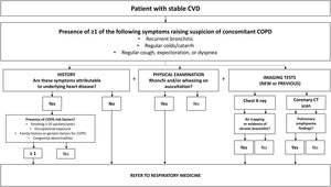 Algorithm for referral from cardiology to respiratory medicine of a patient with stable CVD and suspected COPD. COPD: chronic obstructive pulmonary disease; CAT: computed axial tomography; chest Rx: chest X-ray; CVD: cardiovascular disease.