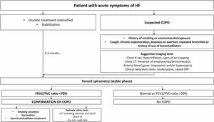 Intervention algorithm for a patient with decompensated CVD and suspected COPD. CAT: computerized axial tomography; COPD: chronic obstructive pulmonary disease; CRP: C-reactive protein; CVD: cardiovascular disease; DLCO: diffusing capacity for carbon monoxide; FEV1/FVC: forced expiratory volume in 1 second/forced vital capacity ratio; HF: heart failure; LFT: lung function tests.