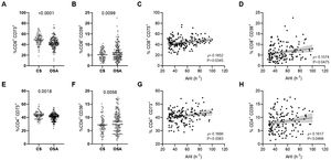 CD39 and CD73 expression in T-lymphocytes from patients with severe obstructive sleep apnea. (A, B) Percentage of CD8+ T-lymphocytes that expressed CD73 (A) or CD39 (B) determined by flow cytometry in control subjects (CS, n=83) and OSA patients (OSA, n=166). (C-D) Spearman rank correlation between apnea-hypopnea index [AHI] and the percentage of CD8+ T-lymphocytes that expressed CD73 (C) or CD39 (D). (E, F) Percentage of CD4+ T-lymphocytes that expressed CD73 (E) or CD39 (F) determined by flow cytometry in control subjects (CS, n=83) and OSA patients (OSA, n=166). (G, H) Spearman rank correlation between apnea-hypopnea index [AHI] and the percentage of CD4+ T-lymphocytes that expressed CD73 (G) or CD39 (H). The line represents the regression line and the shading represents the 95% CI. Comparisons between groups were performed by Student