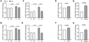 Intermittent hypoxia effect on CD73 and CD39 expression. (A, B) Fold change of the percentage of CD8+ (A) or CD4+ (B) T-lymphocytes that expressed CD73 determined by flow cytometry in healthy volunteer