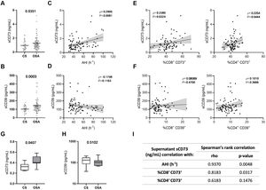 Plasma levels of soluble CD73 and CD39 in patients with obstructive sleep apnea. (A, B) Plasma levels of the soluble forms of CD73 (sCD73) (A) and CD39 (sCD39) (B) determined by enzyme-linked immunosorbent assay (ELISA) (CS, n=33) and OSA patients (OSA, n=82). (C, D) Spearman rank correlation between apnea–hypopnea index [AHI] and sCD73 (C) or sCD39 (D). (E) Spearman rank correlation between sCD73 levels and the percentage of CD8+ (left panel) or CD4+ (right panel) T-lymphocytes that expressed CD73 determined by flow cytometry in OSA patients. (F) Spearman rank correlation between sCD39 levels and the percentage of CD8+ (left panel) or CD4+ (right panel) T-lymphocytes that expressed CD39 determined by flow cytometry in OSA patients. The line represents the regression line and the shading represents the 95% CI. (G, H) Supernatant levels of the soluble forms of CD73 (sCD73) (G) and CD39 (sCD39) (H) determined by enzyme-linked immunosorbent assay (ELISA). Supernatants were obtained from PBMCs cultures of controls subjects (n=7) and OSA (n=7) patients which were maintained for 16h in routine culture conditions. (I) Table depicting spearman rank correlation between supernatant sCD73 levels and apnea-hypopnea index [AHI], percentage of CD8+ or CD4+ T-lymphocytes that expressed CD73 determined by flow cytometry in each OSA patient. (ρ) and p-values are shown. Comparisons between groups were performed by Student